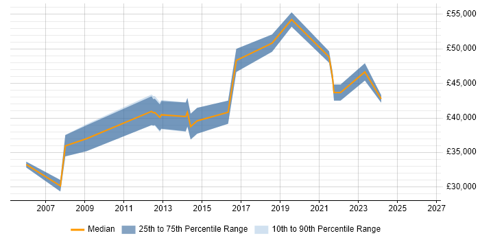 Salary distribution trend for Configuration Manager job vacancies in Nottinghamshire