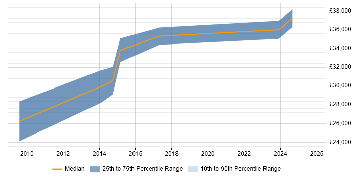Salary distribution trend for Content Manager job vacancies in Nottinghamshire