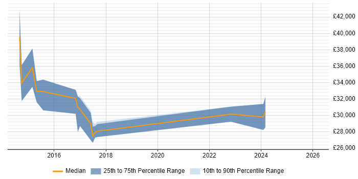 Salary distribution trend for jobs in Nottinghamshire citing Content Marketing