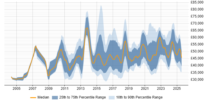 Salary distribution trend for jobs in Nottinghamshire citing Continuous Improvement Salary distribution trend for jobs in Nottinghamshire citing Continuous Improvement