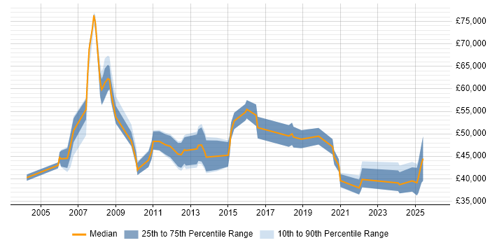 Salary distribution trend for jobs in Nottinghamshire citing Contract Negotiation