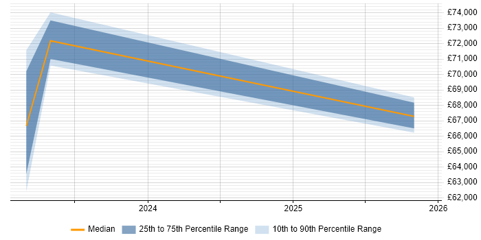 Salary distribution trend for jobs in Nottinghamshire citing Copilot Studio