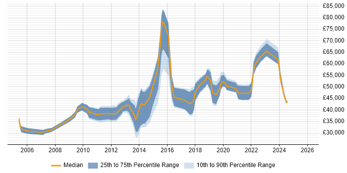 Salary distribution trend for jobs in Nottinghamshire citing Cost Reduction