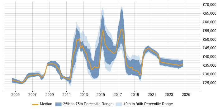 Salary distribution trend for jobs in Nottinghamshire citing Creative Thinking