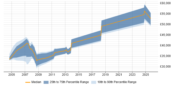 Salary distribution trend for Credit Analyst job vacancies in Nottinghamshire