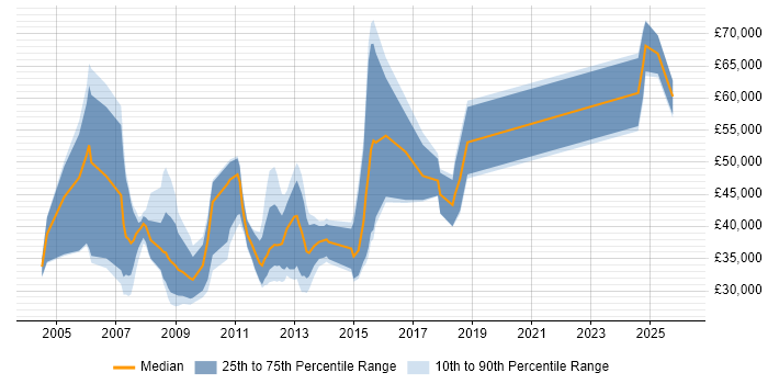 Salary distribution trend for jobs in Nottinghamshire citing Credit Risk