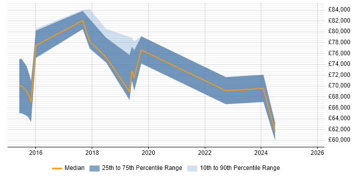 Salary distribution trend for jobs in Nottinghamshire citing CRISC