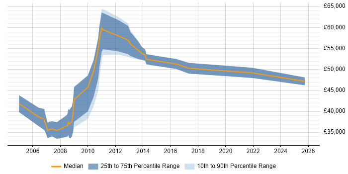 Salary distribution trend for CRM Manager job vacancies in Nottinghamshire