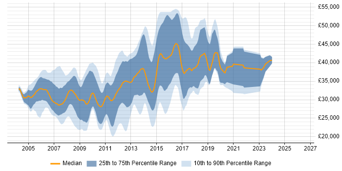 Salary distribution trend for C# ASP.NET Developer job vacancies in Nottinghamshire