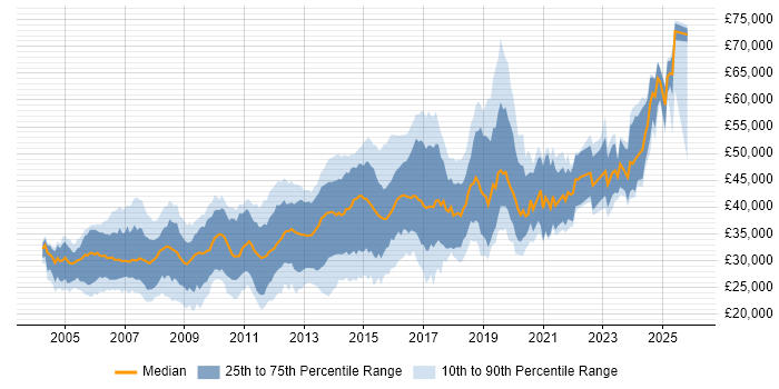 Salary distribution trend for C# Developer job vacancies in Nottinghamshire