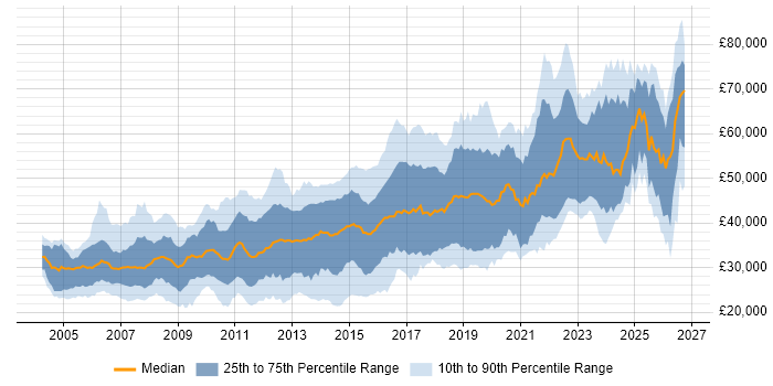 Salary distribution trend for jobs in Nottinghamshire citing C#