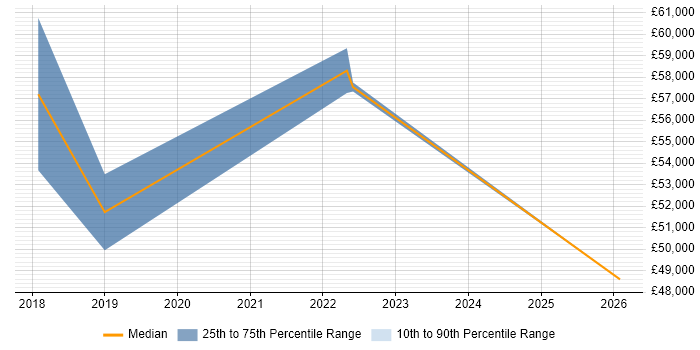 Salary distribution trend for jobs in Nottinghamshire citing CSOC