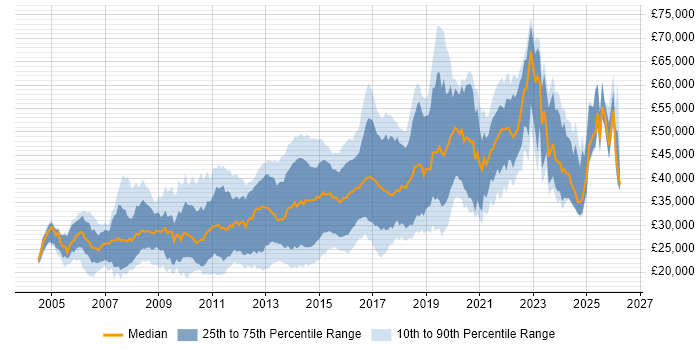 Salary distribution trend for jobs in Nottinghamshire citing CSS