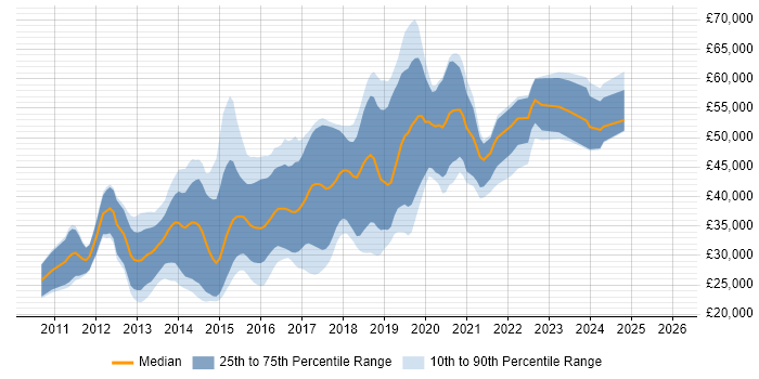 Salary distribution trend for jobs in Nottinghamshire citing CSS3