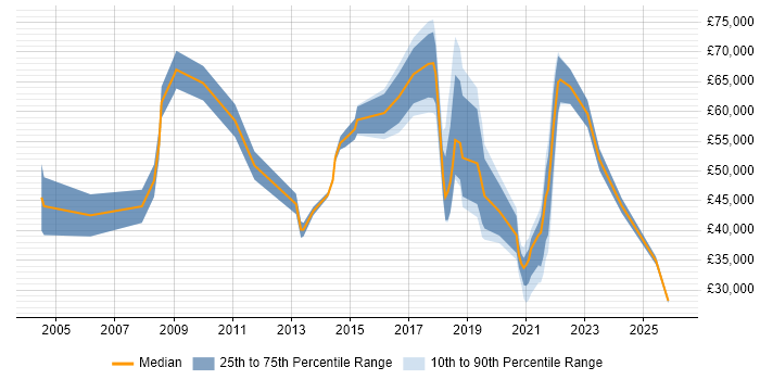 Salary distribution trend for jobs in Nottinghamshire citing Customer-Centricity