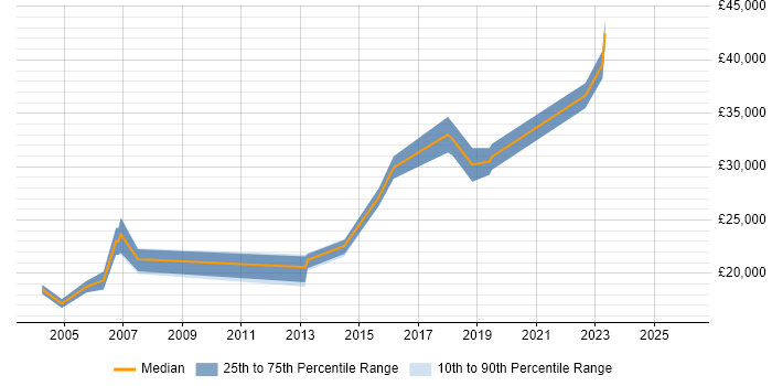 Salary distribution trend for Customer Engineer job vacancies in Nottinghamshire