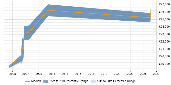 Salary distribution trend for Customer Executive job vacancies in Nottinghamshire