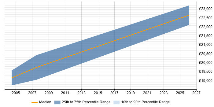 Salary distribution trend for Customer Service Executive job vacancies in Nottinghamshire