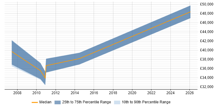 Salary distribution trend for Customer Support Manager job vacancies in Nottinghamshire