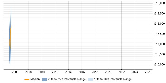 Salary distribution trend for Customer Support Technician job vacancies in Nottinghamshire