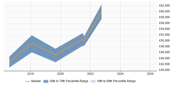 Salary distribution trend for jobs in Nottinghamshire citing Cyberattack
