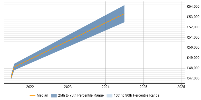 Salary distribution trend for jobs in Nottinghamshire citing Cyber Defence
