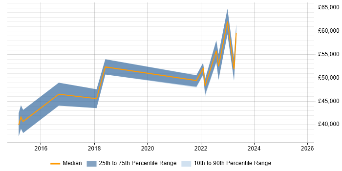 Salary distribution trend for Cybersecurity Analyst job vacancies in Nottinghamshire