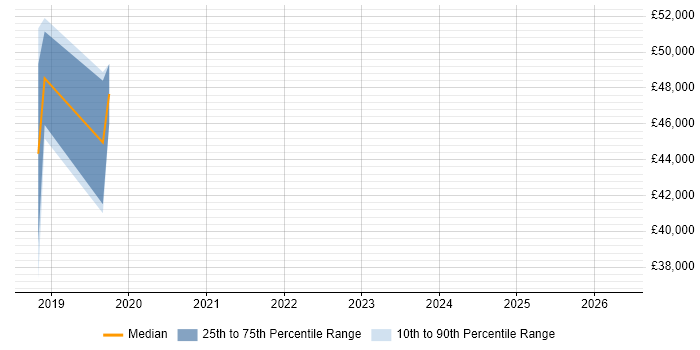 Salary distribution trend for Cybersecurity Engineer job vacancies in Nottinghamshire
