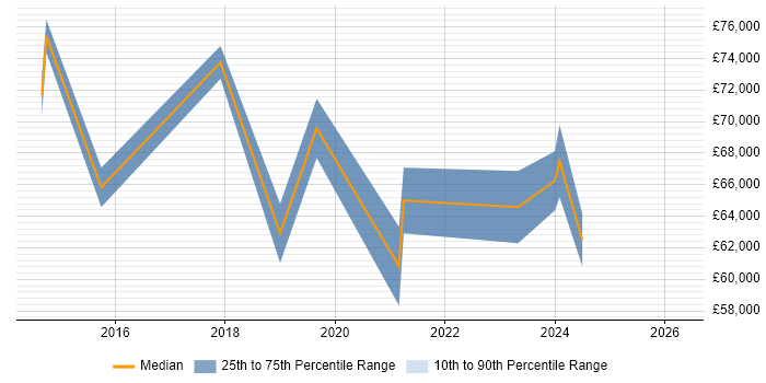 Salary distribution trend for Cybersecurity Manager job vacancies in Nottinghamshire