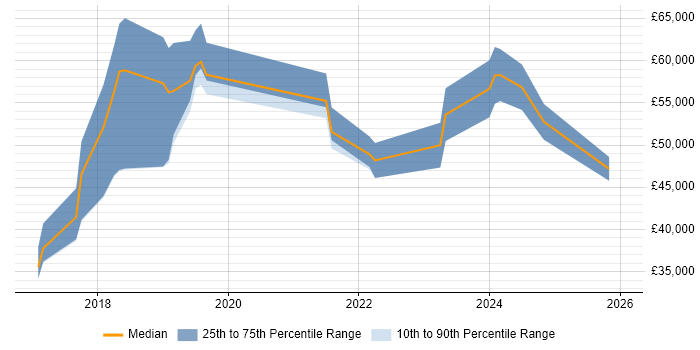 Salary distribution trend for jobs in Nottinghamshire citing Cyber Threat