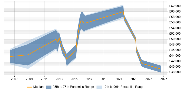 Salary distribution trend for jobs in Nottinghamshire citing Data Acquisition