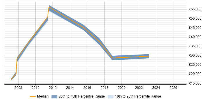 Salary distribution trend for Data Administrator job vacancies in Nottinghamshire