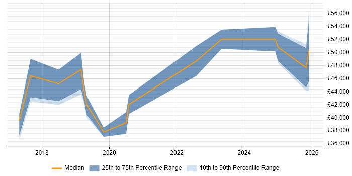 Salary distribution trend for jobs in Nottinghamshire citing Data Analysis Expressions