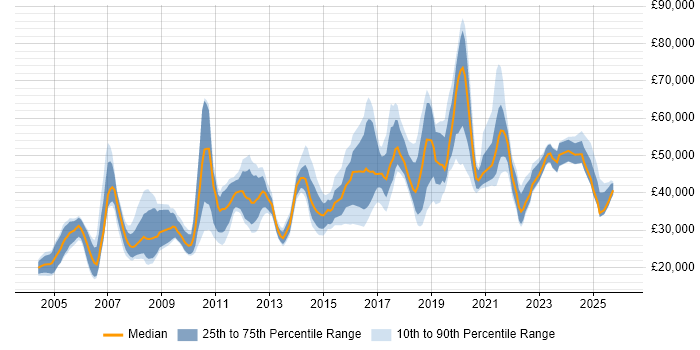 Salary distribution trend for jobs in Nottinghamshire citing Data Analysis