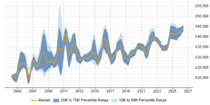 Salary distribution trend for Data Analyst job vacancies in Nottinghamshire