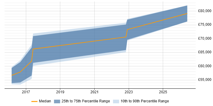 Salary distribution trend for Data Analytics Manager job vacancies in Nottinghamshire