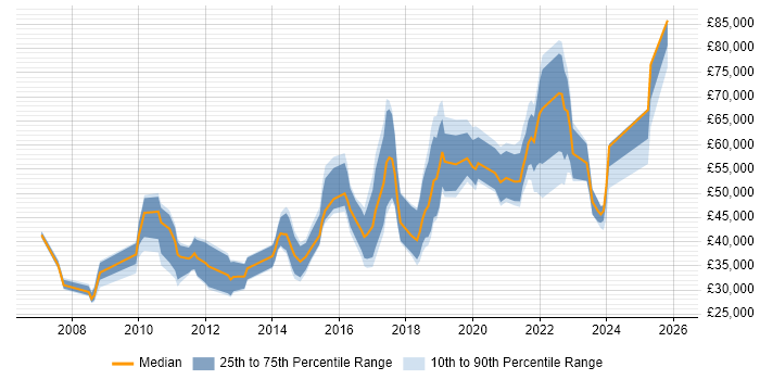 Salary distribution trend for jobs in Nottinghamshire citing Data Analytics