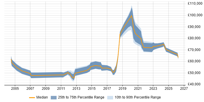 Salary distribution trend for Data Architect job vacancies in Nottinghamshire