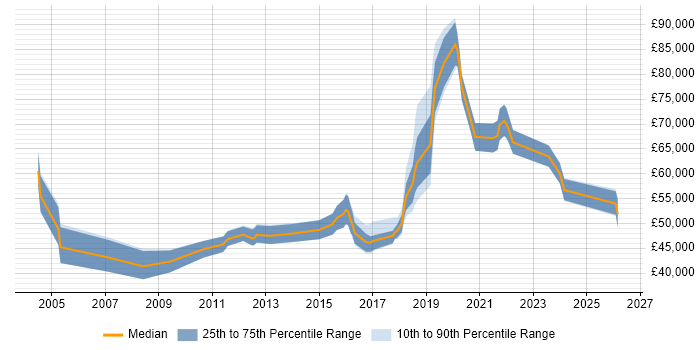 Salary distribution trend for jobs in Nottinghamshire citing Data Architecture