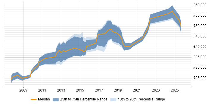 Salary distribution trend for jobs in Nottinghamshire citing Data Cleansing