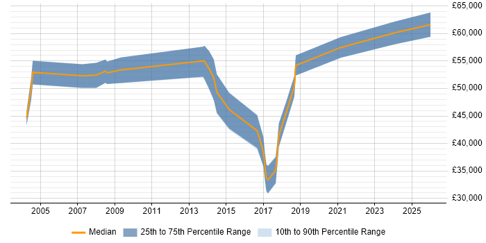 Salary distribution trend for jobs in Nottinghamshire citing Data Design