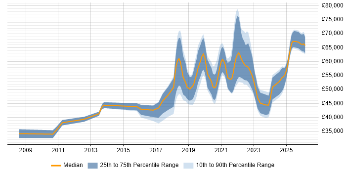 Salary distribution trend for Data Engineer job vacancies in Nottinghamshire