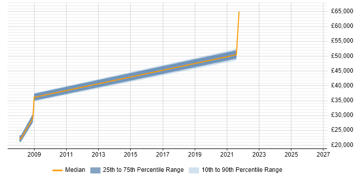 Salary distribution trend for jobs in Nottinghamshire citing Data Matching