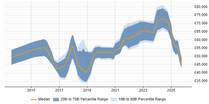 Salary distribution trend for jobs in Nottinghamshire citing Data Science