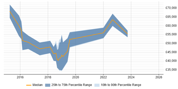 Salary distribution trend for Data Scientist job vacancies in Nottinghamshire