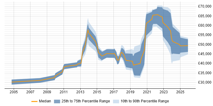 Salary distribution trend for jobs in Nottinghamshire citing Data Security