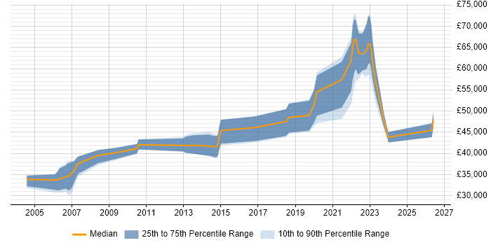 Salary distribution trend for jobs in Nottinghamshire citing Data Transformation