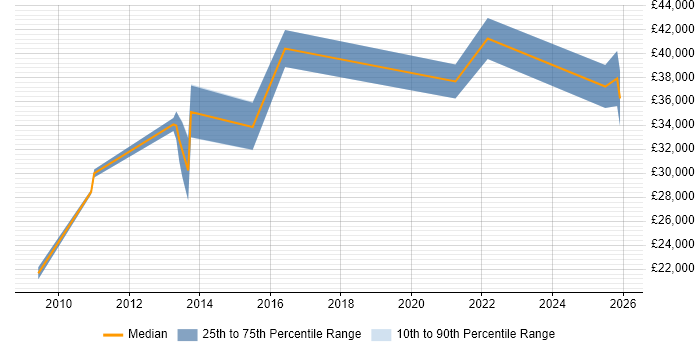Salary distribution trend for jobs in Nottinghamshire citing Data Validation