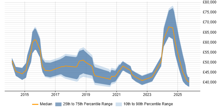 Salary distribution trend for jobs in Nottinghamshire citing Data Visualisation