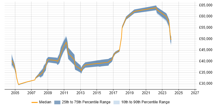 Salary distribution trend for jobs in Nottinghamshire citing Database Security